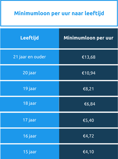 Minimumloon 1 juli 2024