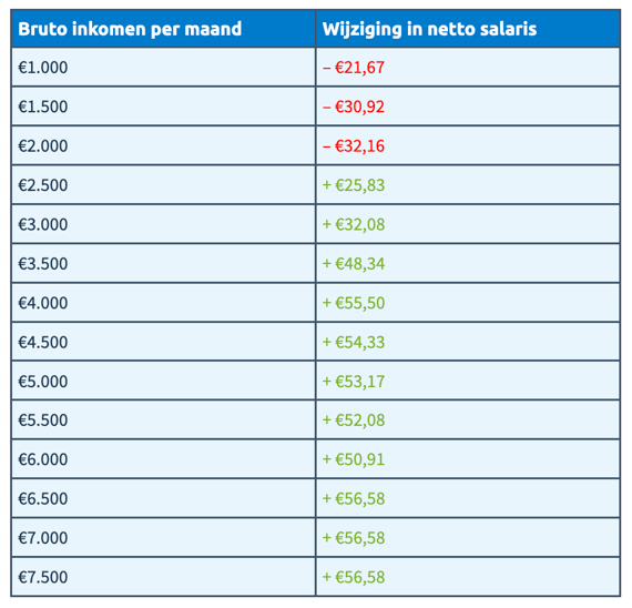 Netto salaris in 2025